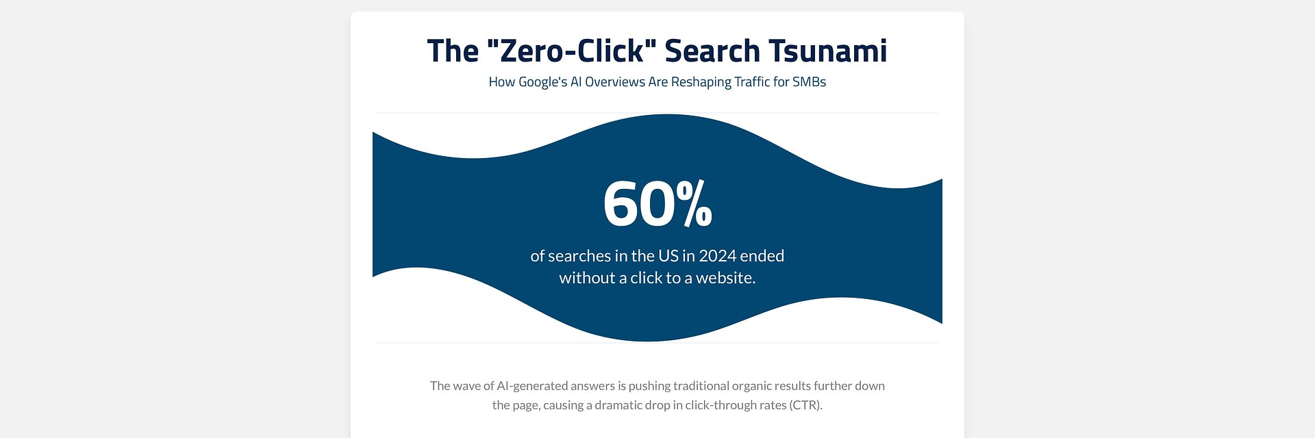 The Google Click Crisis: 60% of Searches Now End Without a Visit