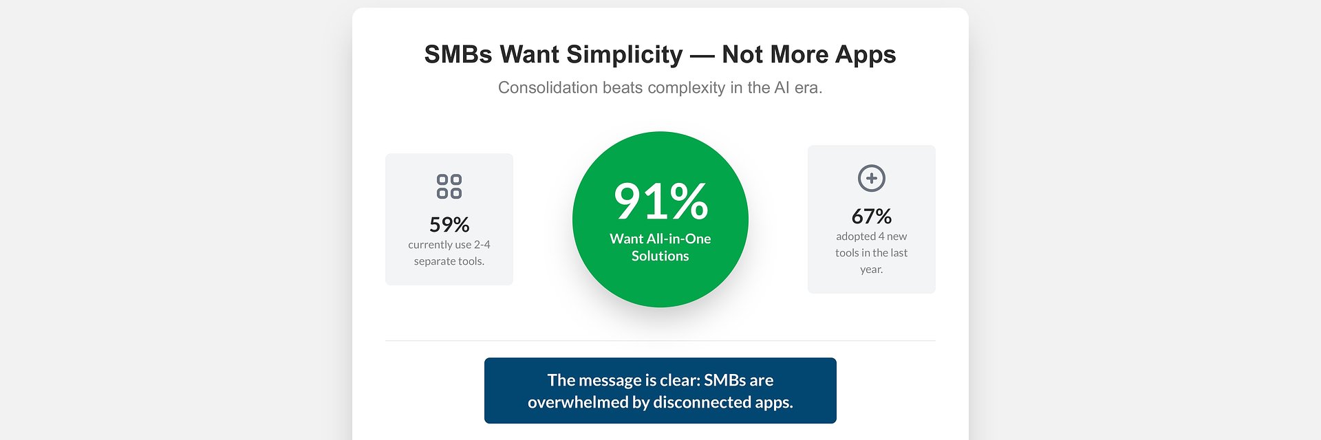 SMBs Want AI That Works Now — New Report Shows Simplicity and Speed Drive Adoption