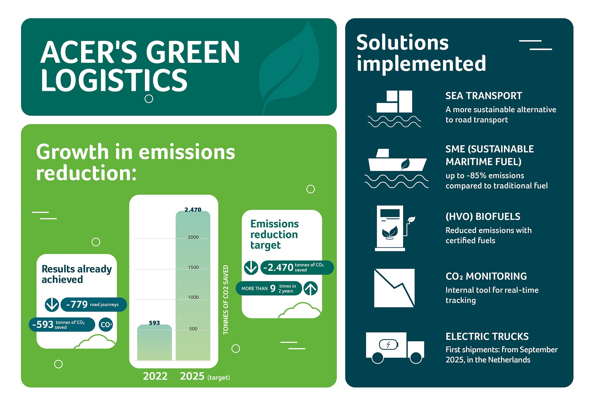 Acer EMEA setzt auf grüne Logistik und spart so bis Jahresende fast 2.470 Tonnen CO₂ ein