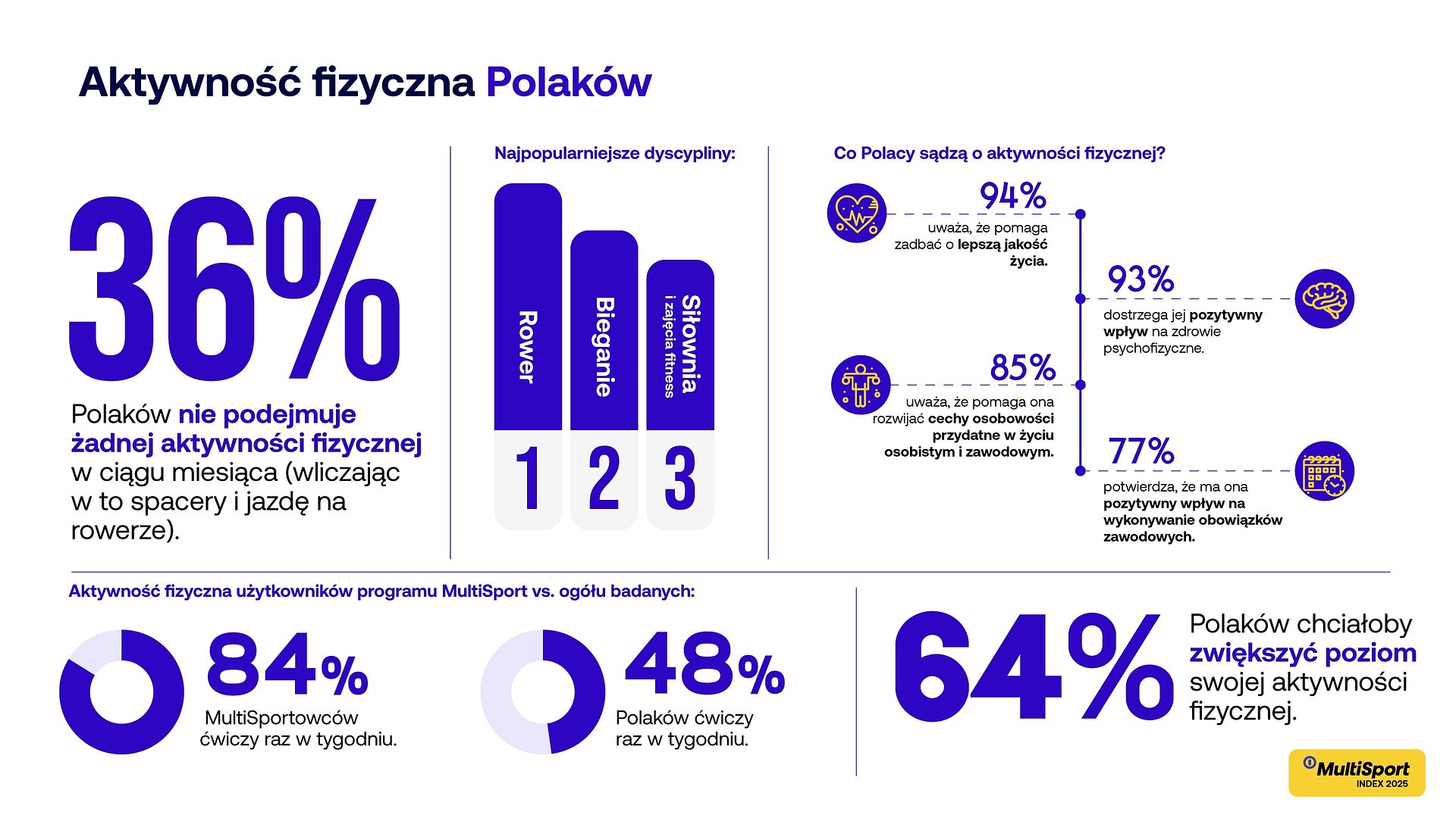 Bezruch Polaków. Cichy alarm poważnego problemu