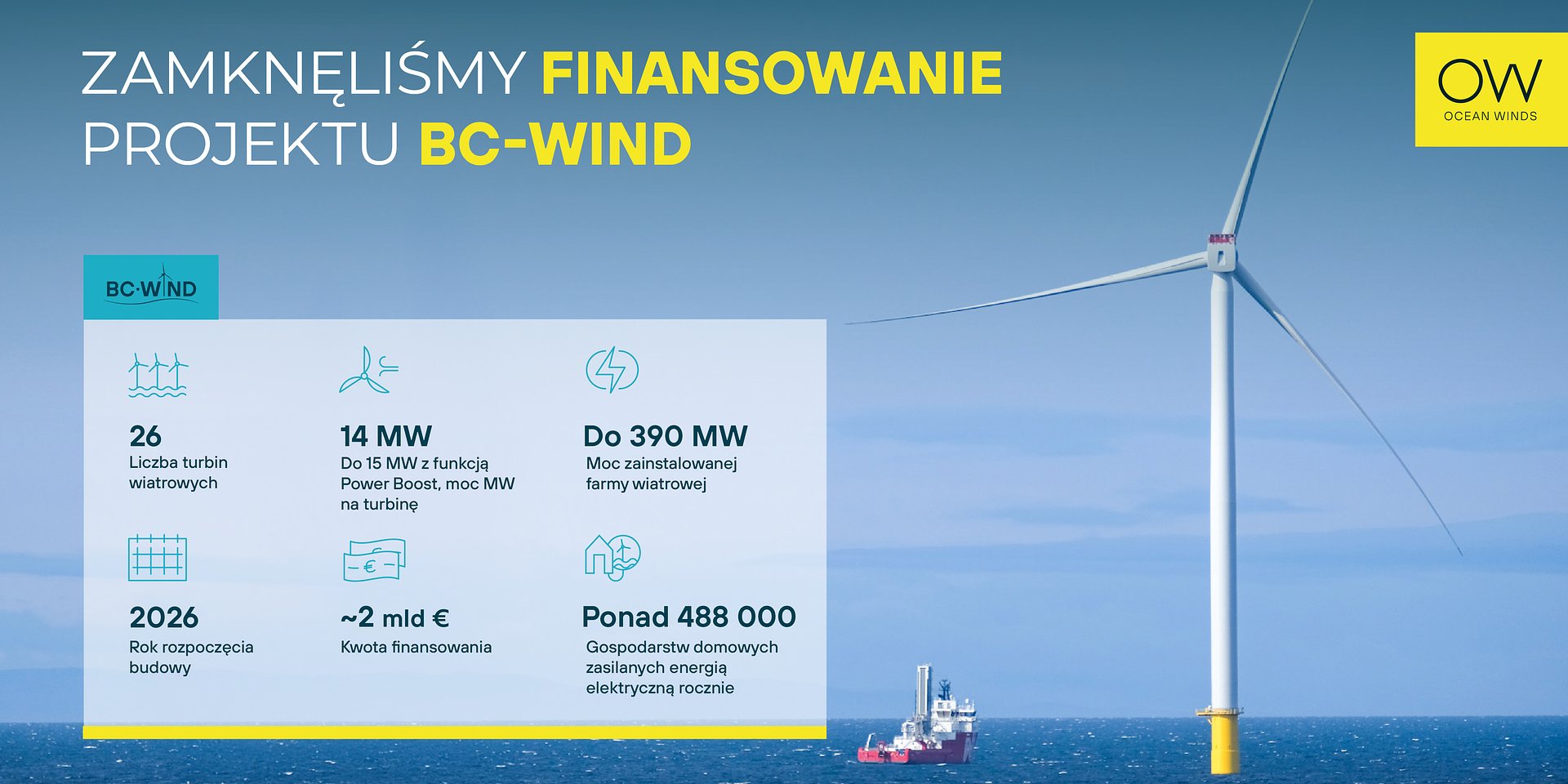 BC-Wind w Polsce wchodzi w fazę realizacji – Ocean Winds zamyka finansowanie