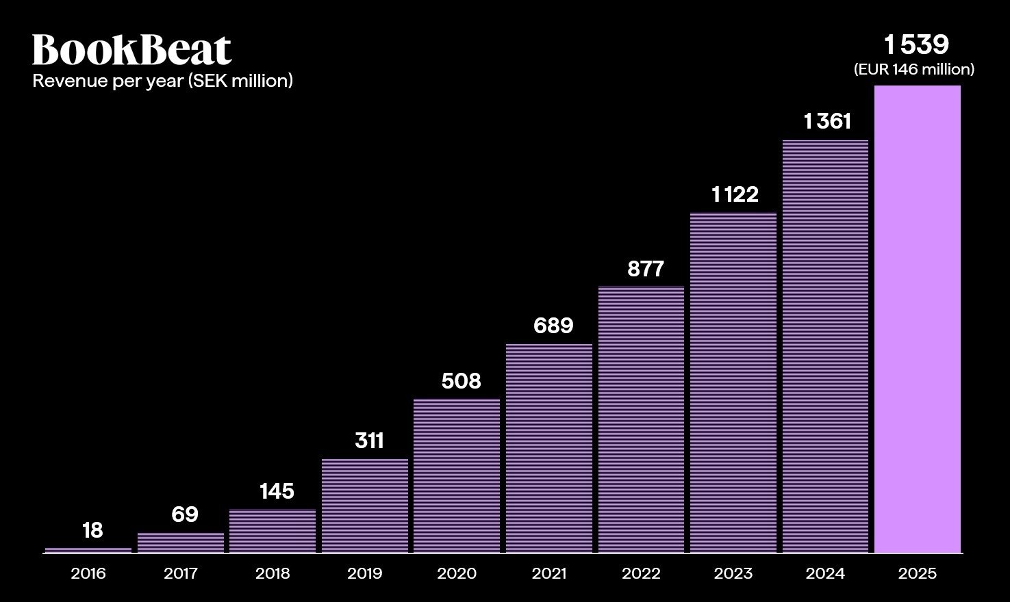 2025 rok w BookBeat: 146 mln EUR przychodów, 13% wzrostu i wyższa rentowność
