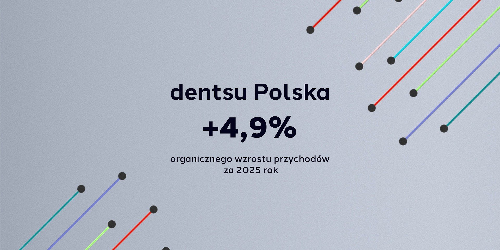 Dentsu Polska osiągnęła +4,9% organicznego wzrostu przychodów w 2025 roku