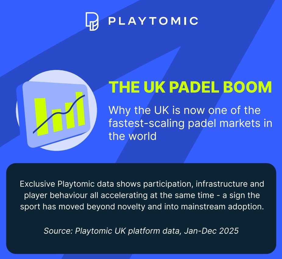 UK padel participation more than doubled in 2025 as sport breaks into the mainstream