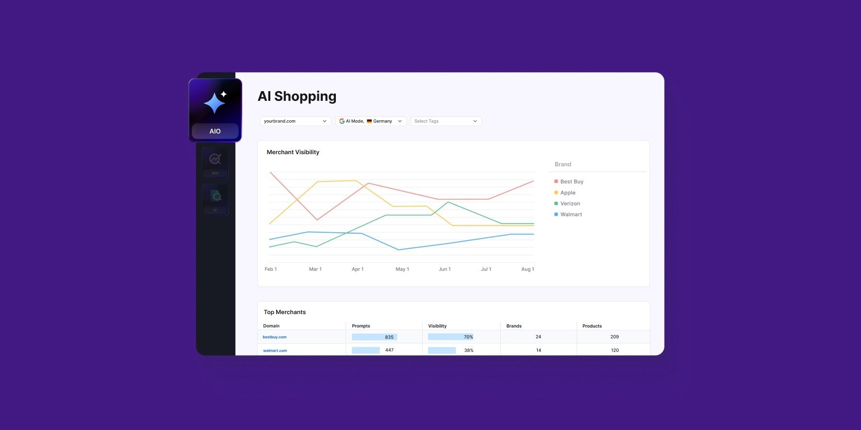 Enterprise AIO Extends AI Shopping Report Across ChatGPT and Google AI Mode