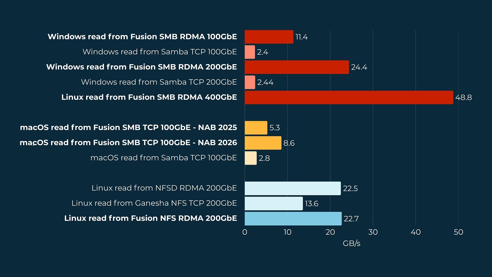 Tuxera showcases stunning performance with Fusion SMB and introduces Fusion NFS at NAB Show