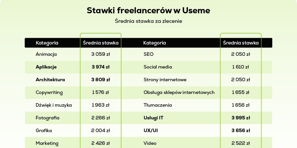 Index Useme: Ile naprawdę zarabiają freelancerzy w Polsce? Przegląd stawek i najbardziej dochodowe branże