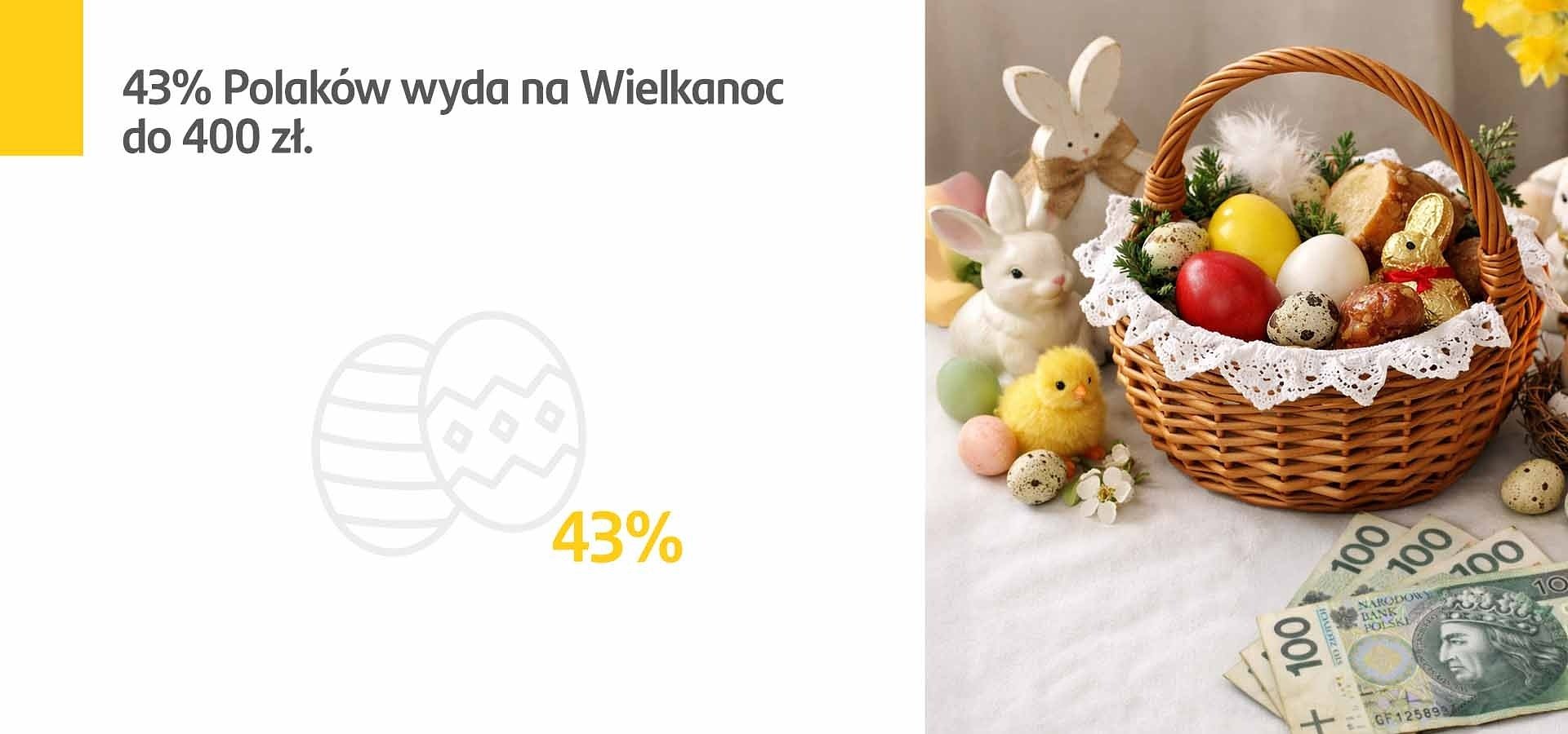 Santander Consumer Bank: Aż 43 proc. Polaków planuje wydać na Wielkanoc maksymalnie 400 zł