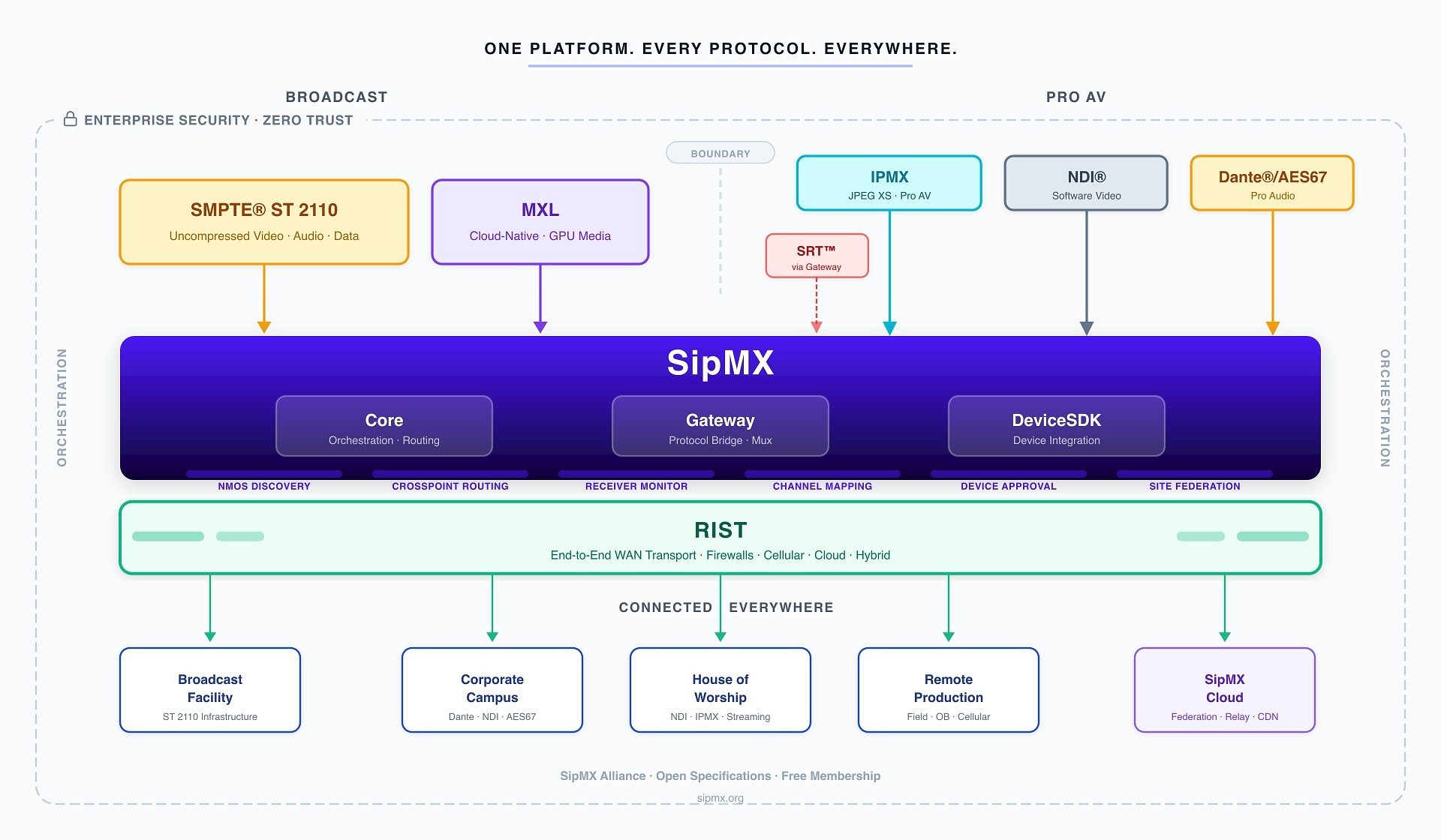 SipMX launches at NAB Show 2026 to democratize media orchestration across broadcast and pro-AV