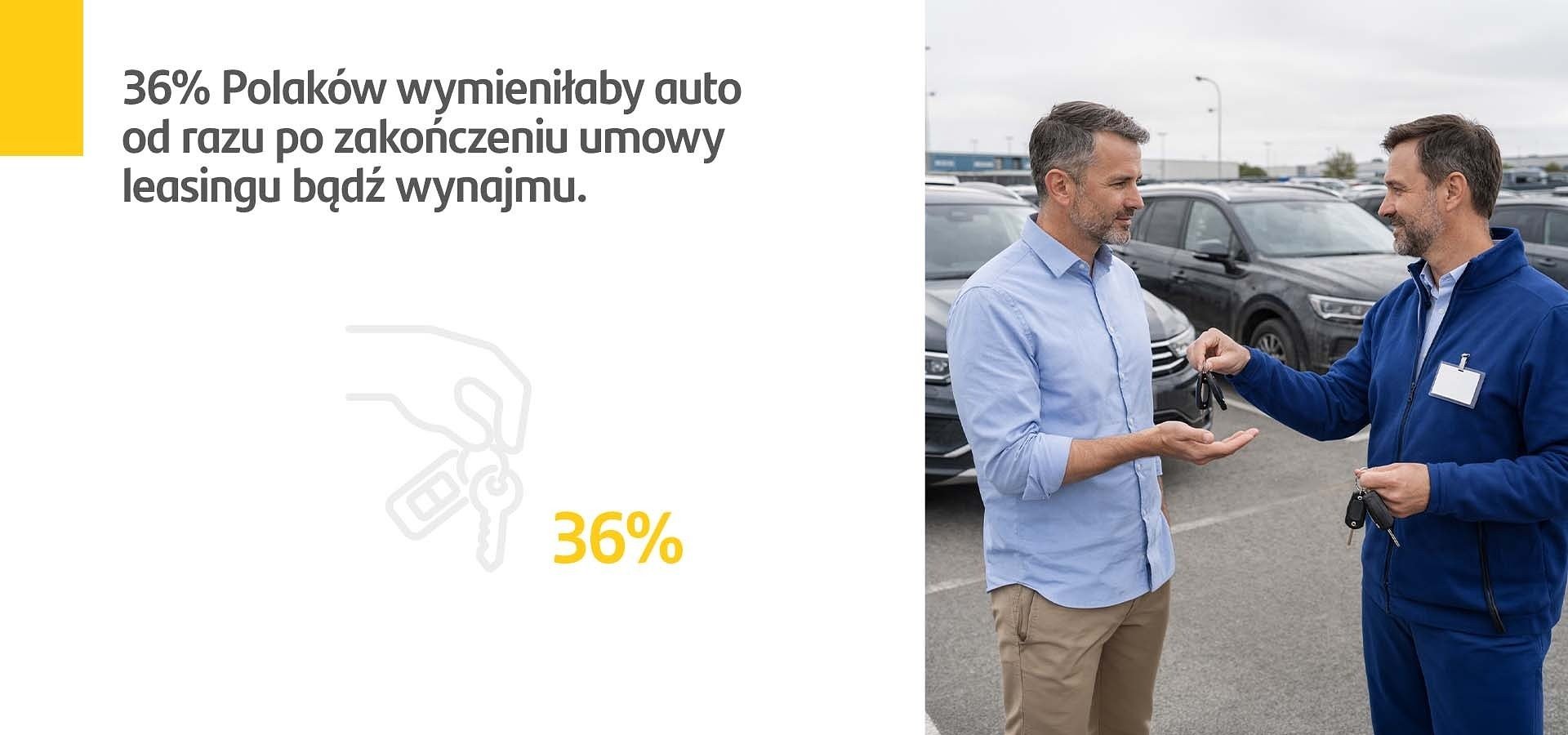 Santander Consumer Multirent: Ponad jedna trzecia Polaków (36 proc.) po zakończeniu finansowania auta leasingiem lub kredytem od razu zdecydowałaby się na jego wymianę