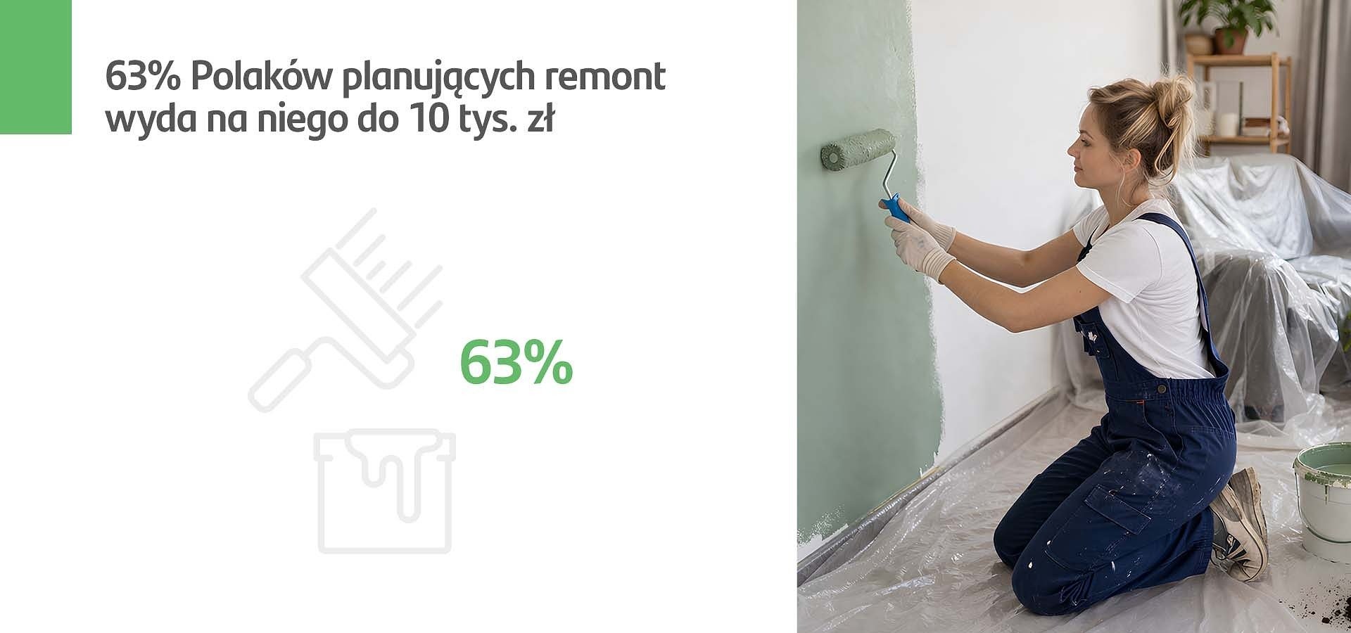 Santander Consumer Bank: 63 proc. Polaków planujących remont wyda na niego do 10 tys. zł