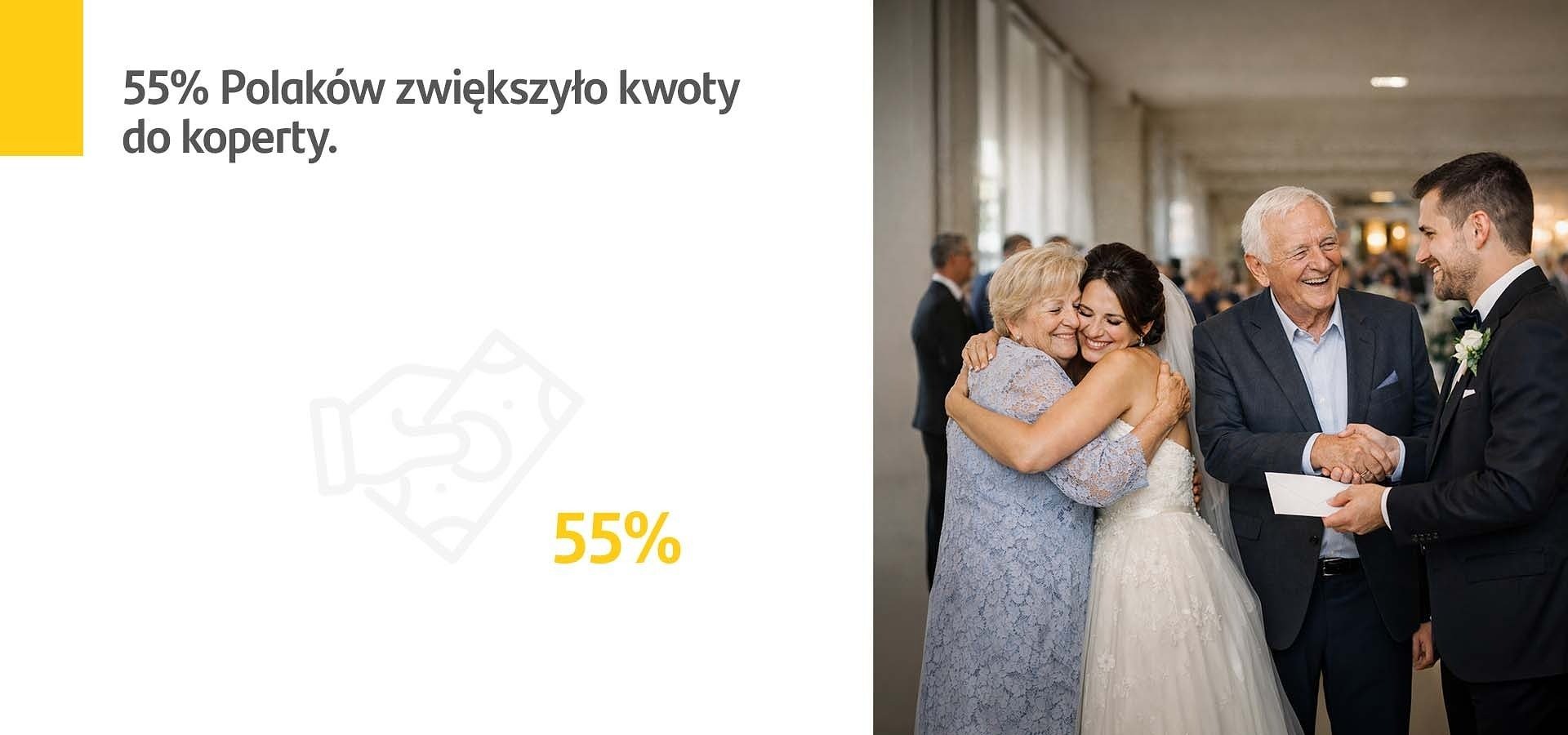 Santander Consumer Bank: Przeszło co drugi Polak (55 proc.) zwiększył kwoty do „koperty” na prezenty weselne i komunijne