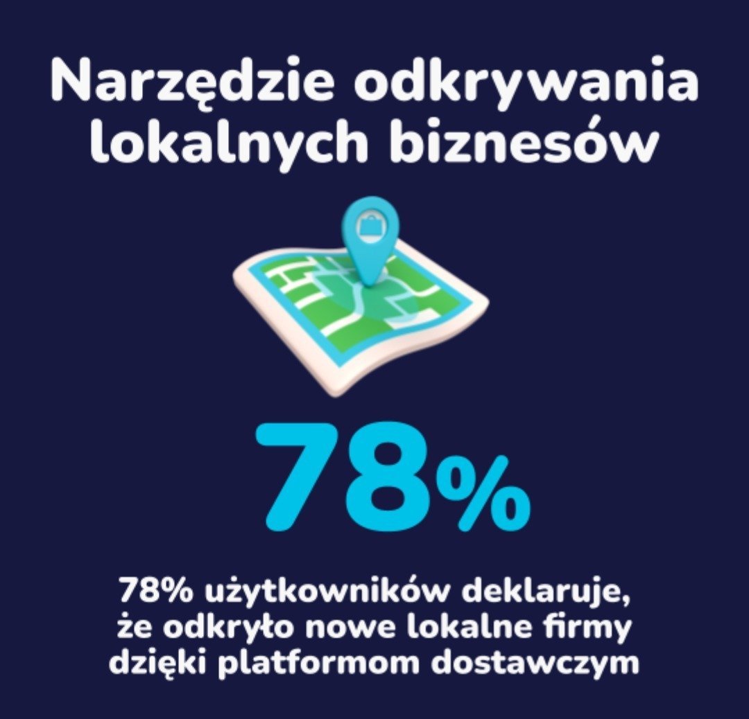 Nowe badanie Ipsos wskazuje na silne poparcie dla elastycznej pracy platformowej i lokalnych firm w Polsce