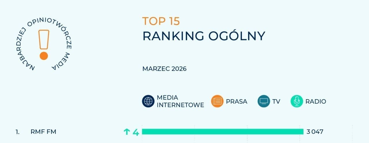 RMF FM najbardziej opiniotwórczym medium w Polsce w marcu