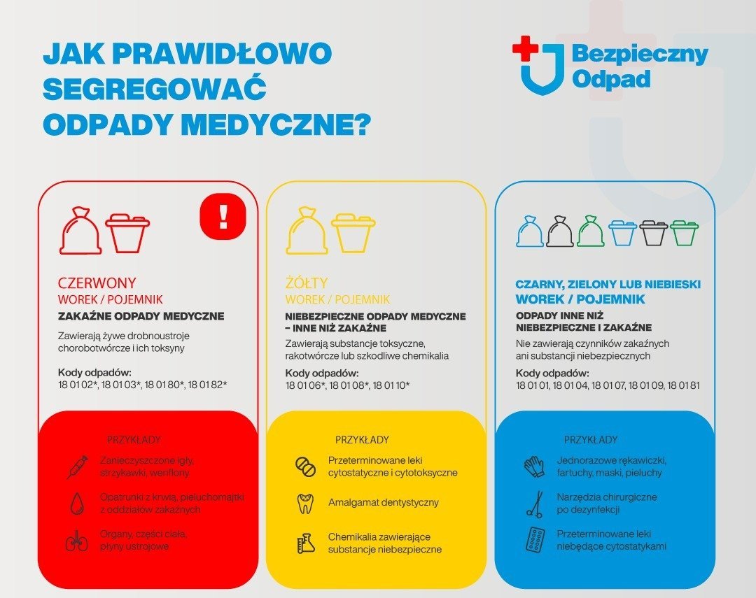 Co trzeci medyk bez szkolenia, a 6 na 10 pracowników odbierających odpady miało kontakt z uszkodzonym workiem. „Wystarczy jedna źle zabezpieczona igła”