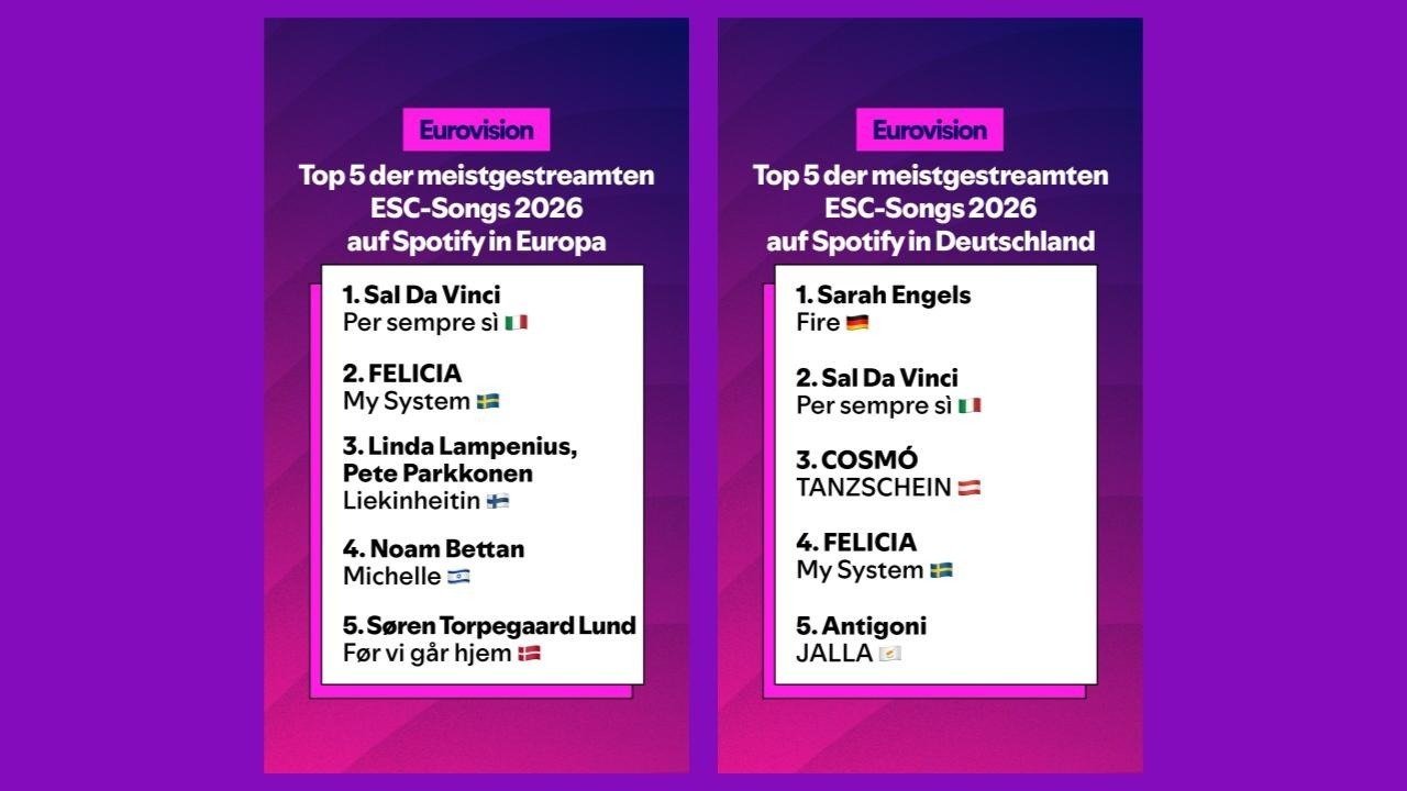 Kurz vor dem ESC-Finale: Europas ESC-Fan-Favorit heißt Sal Da Vinci – in Deutschland liegt Sarah Engels vorne