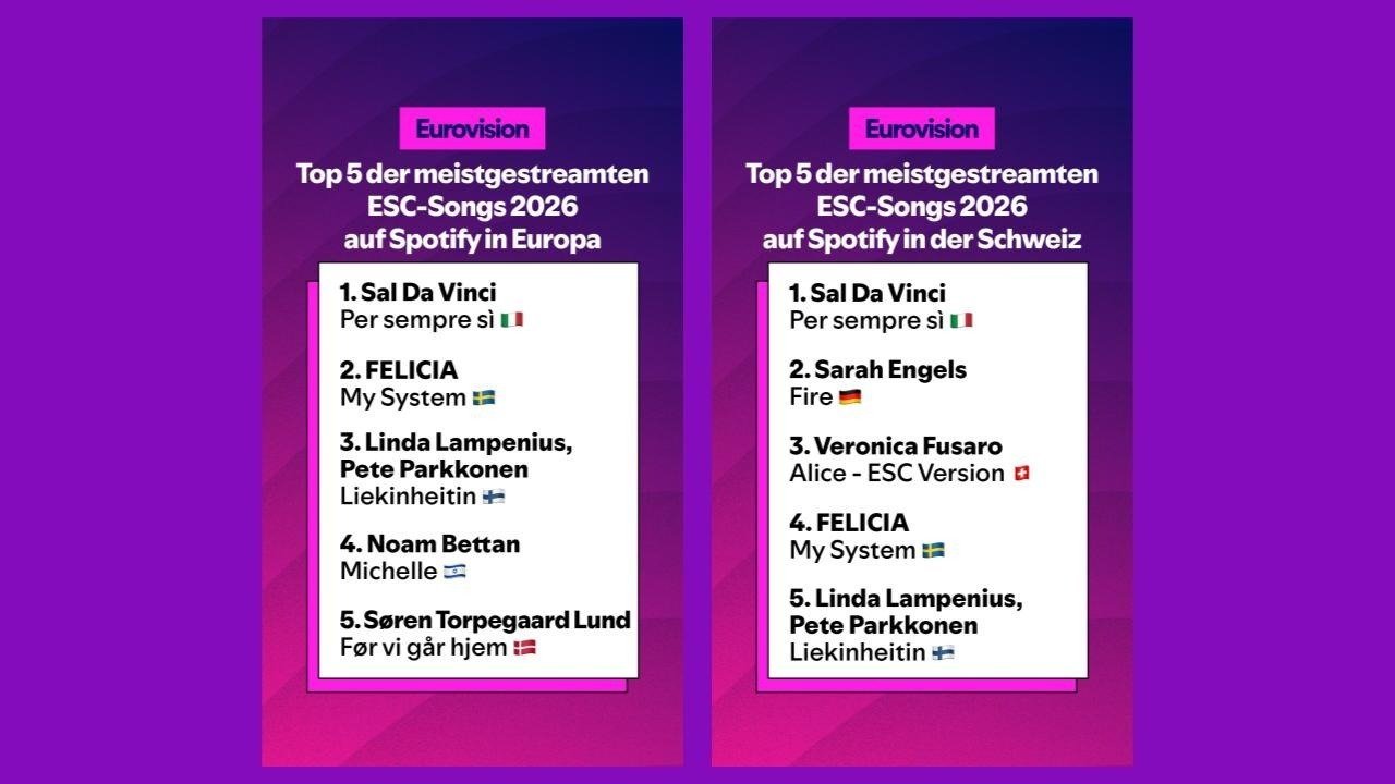 Kurz vor dem ESC-Finale: Europas ESC-Fan-Favorit heißt Sal Da Vinci – genau wie in der Schweiz