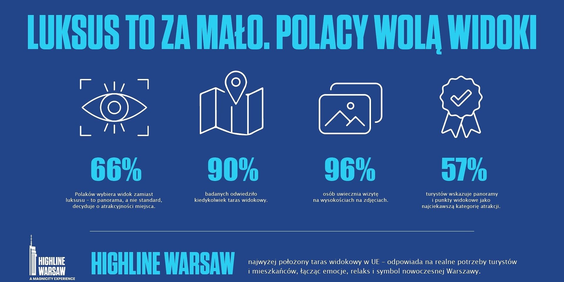 Widok zamiast luksusu. 66% Polaków stawia na panoramy miast