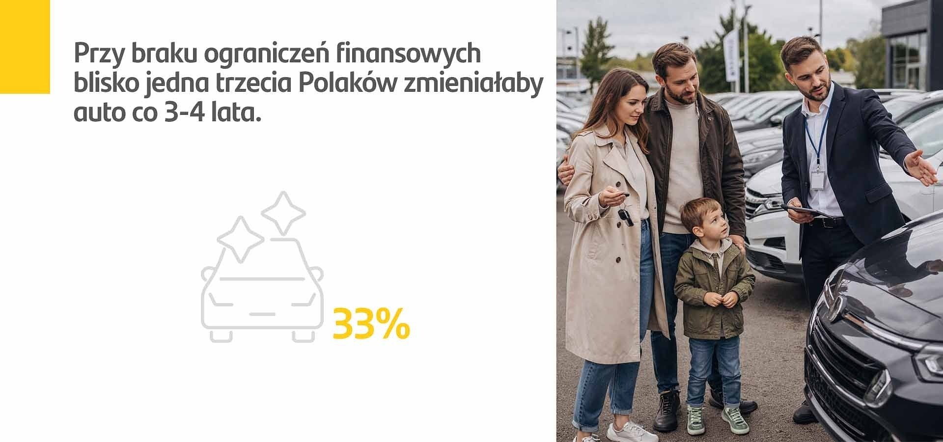 Santander Consumer Multirent: Przy braku ograniczeń finansowych blisko jedna trzecia Polaków zmieniałaby auto co 3-4 lata