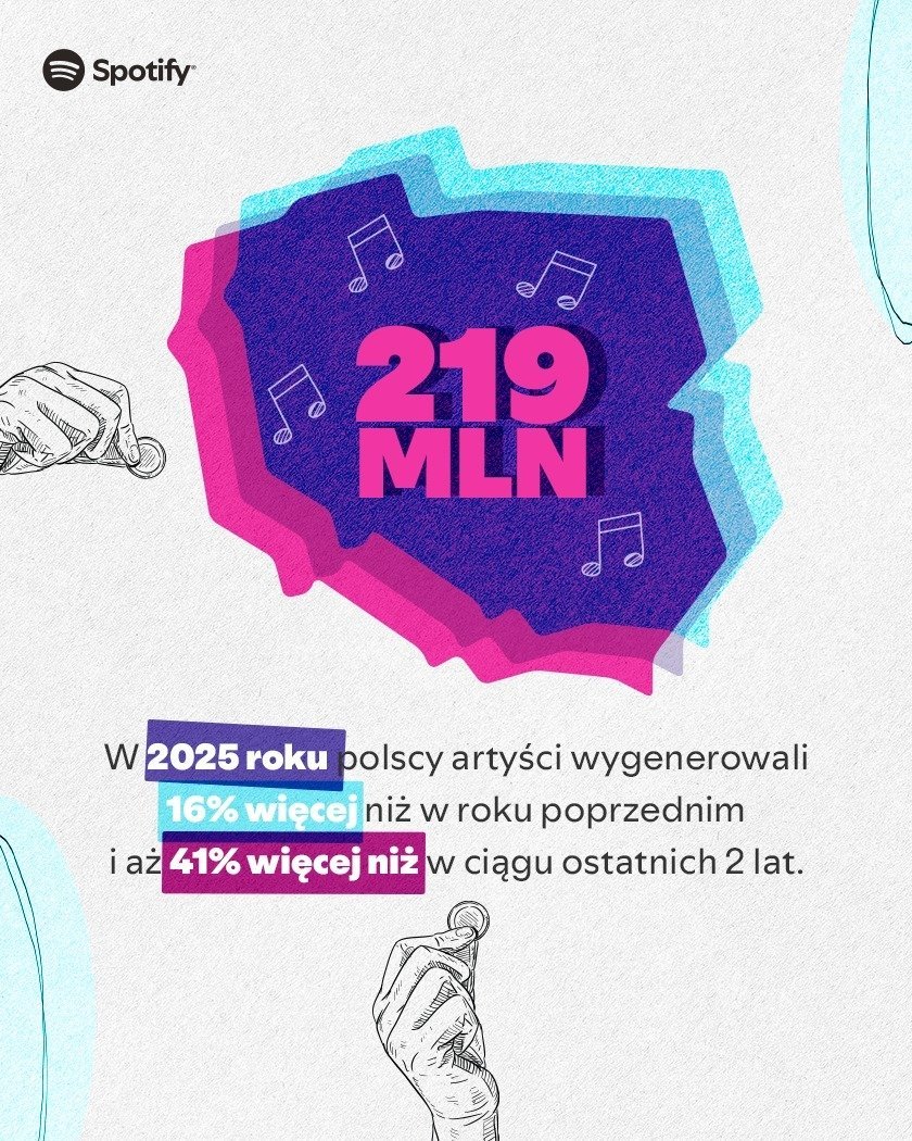 W 2025 roku Polscy artyści wygenerowali na Spotify prawie 219 mln złotych