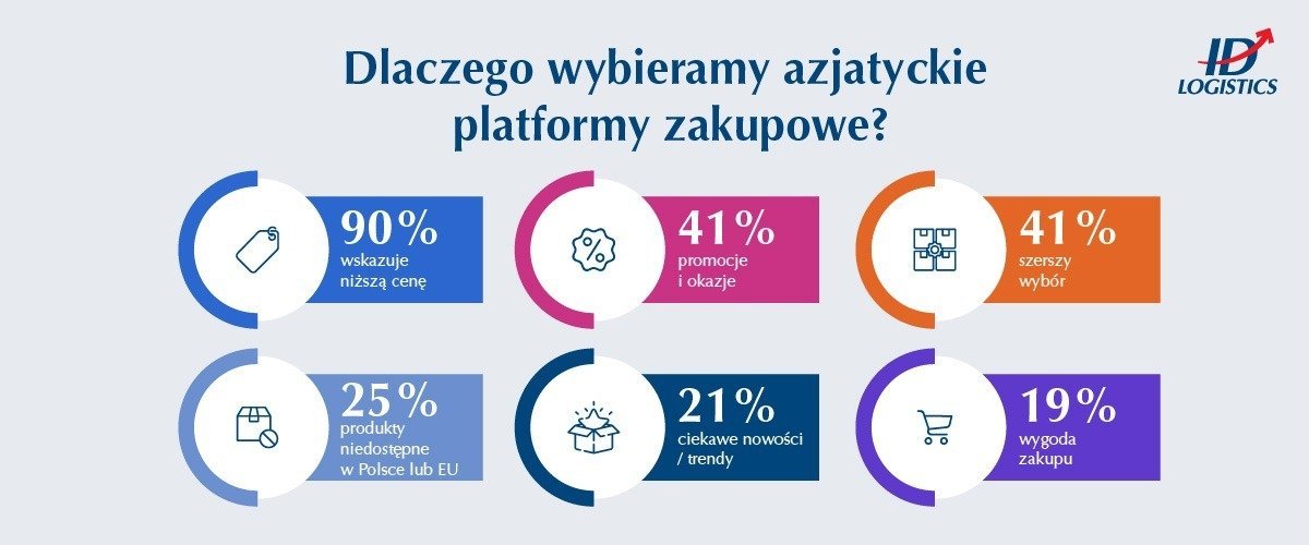 CENA PONAD CZAS DOSTAWY. JAK POLACY KUPUJĄ W AZJI I CO ZMIENI SIĘ OD 1 LIPCA? BADANIE ID LOGISTICS