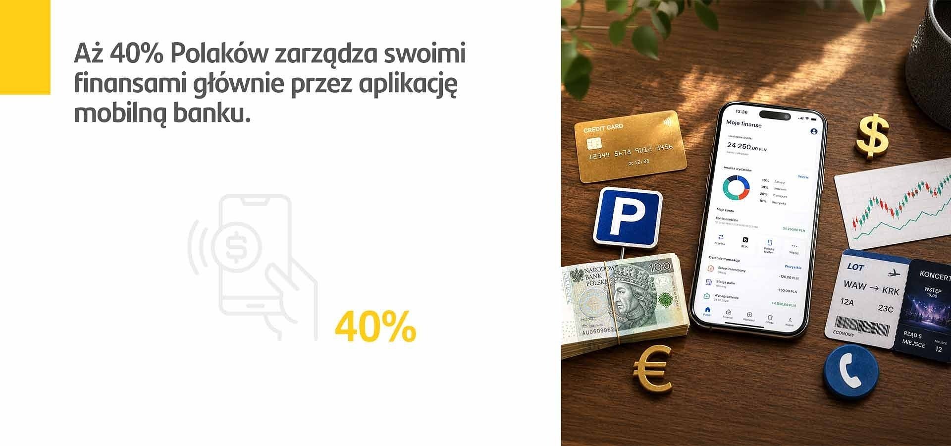 Santander Consumer Bank: 40 proc. Polaków zarządza swoimi finansami poprzez aplikację mobilną