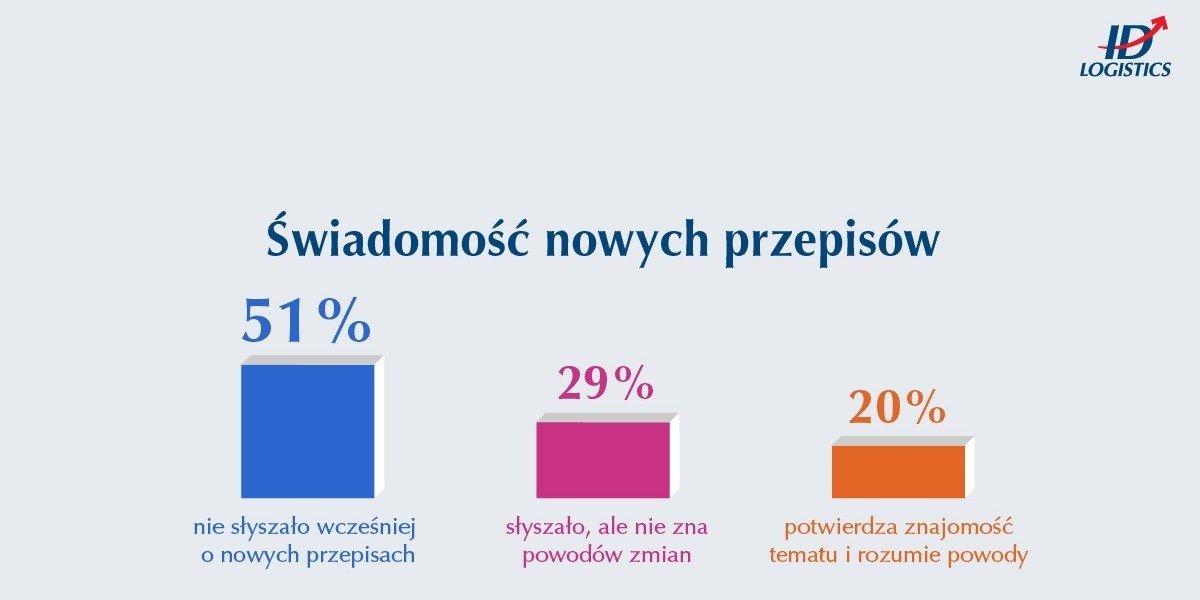 Nowe cła od 1 lipca: ponad połowa Polaków nie słyszała o zmianach, ale już sama zapowiedź opłat budzi ich opór