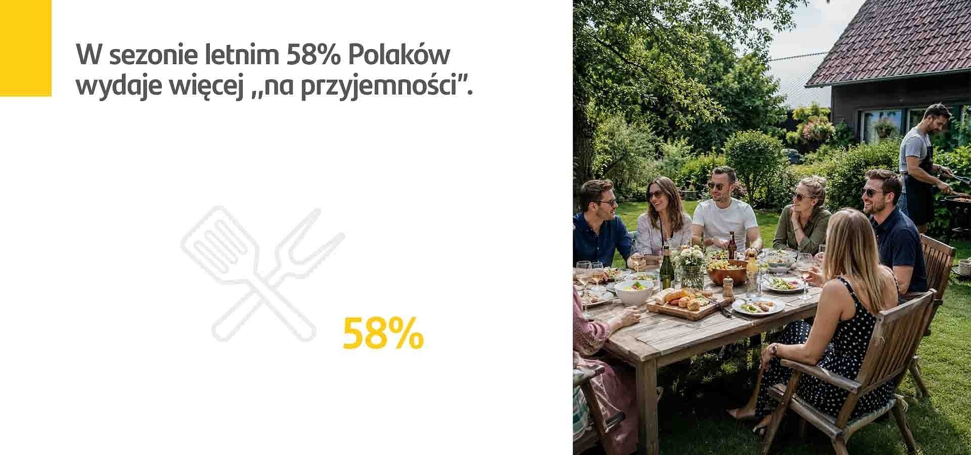 Santander Consumer Bank: Aż 58 proc. Polaków wydaje latem więcej „na przyjemności”
