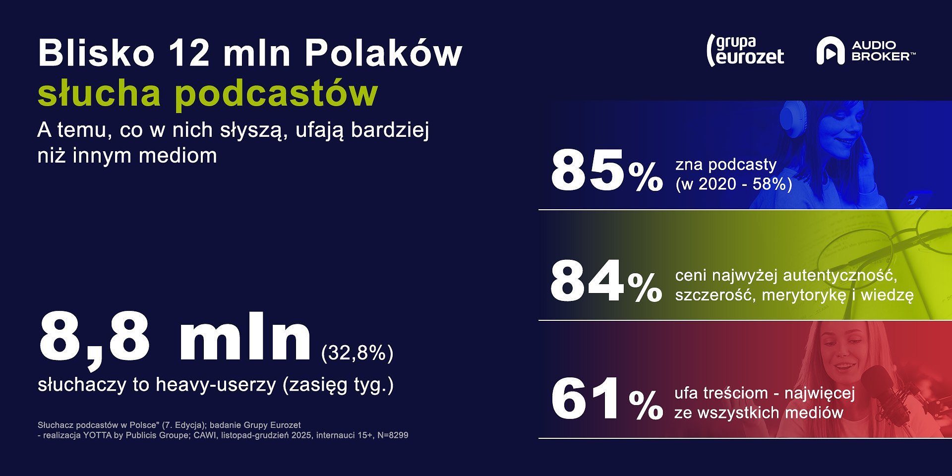 Blisko 12 mln słuchaczy podcastów w Polsce [RAPORT cz. 1]