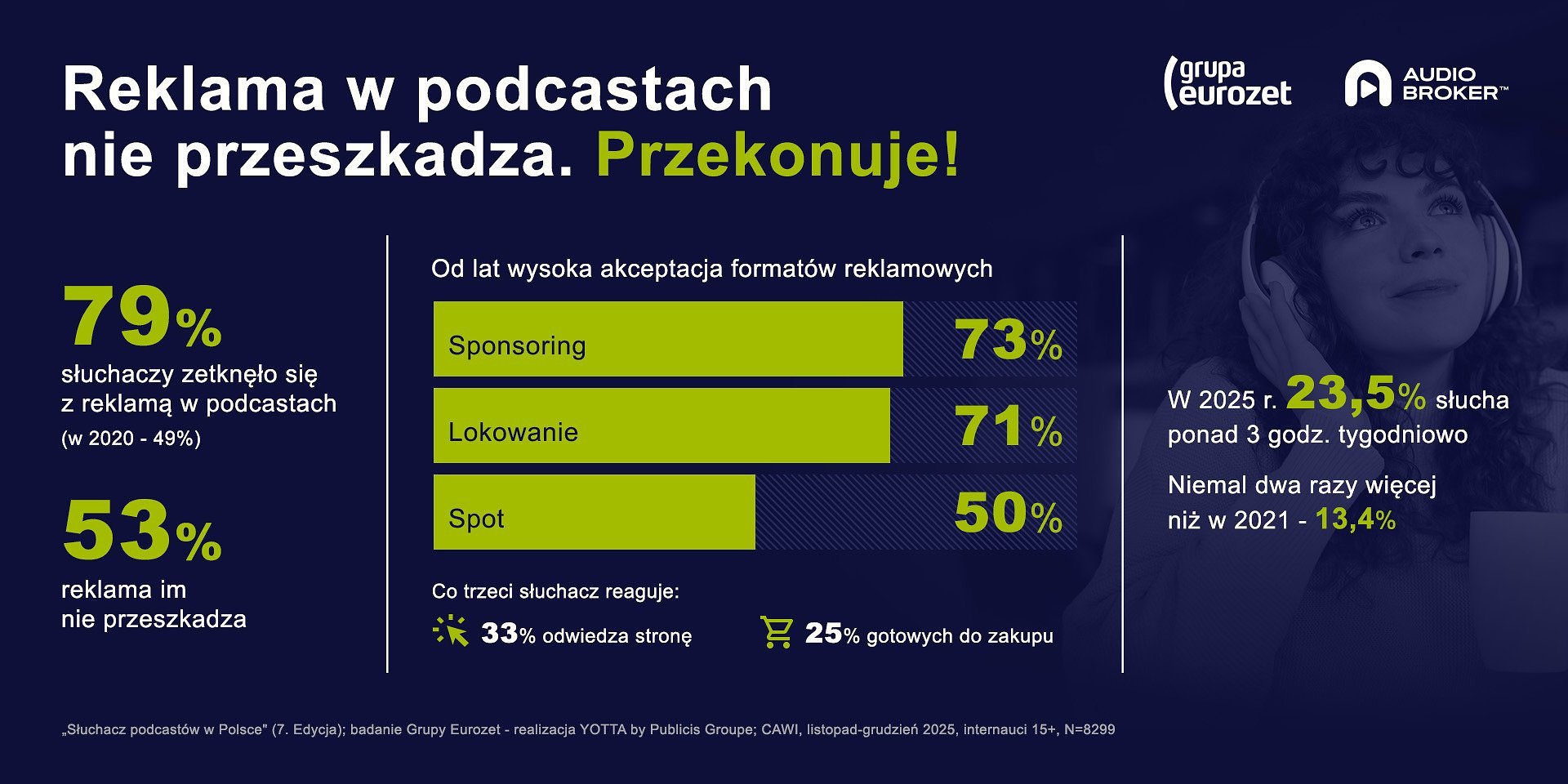 Słuchacze podcastów to coraz atrakcyjniejsza grupa dla reklamodawców [RAPORT cz. 2]