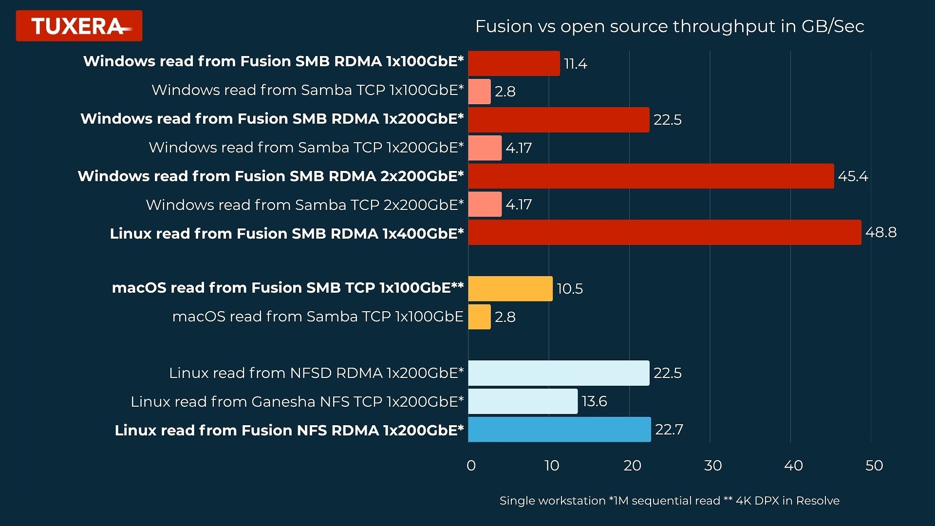 Tuxera breaks performance ceilings and brings SMB/NFS multi-protocol to IBC2026