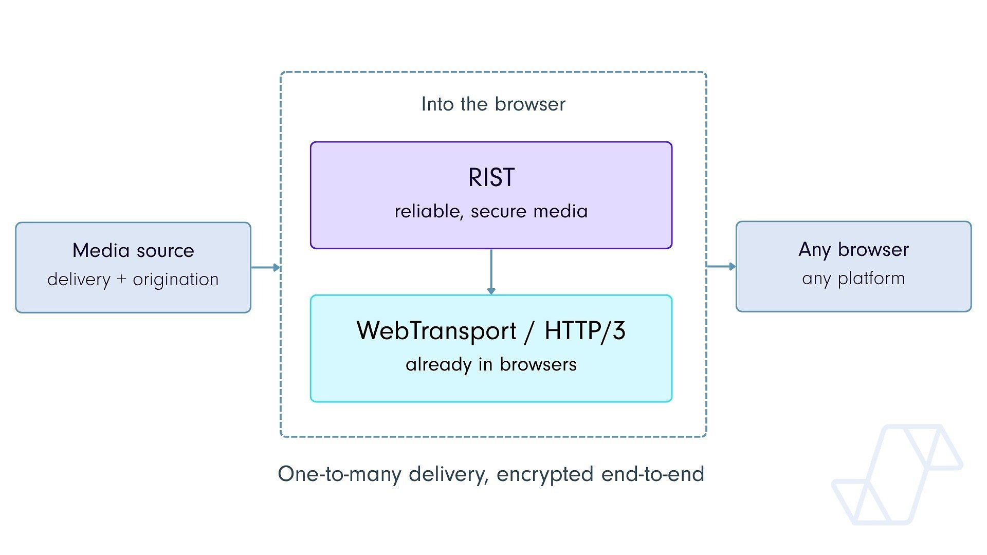WebTransport opens new route for broadcast-quality media delivery