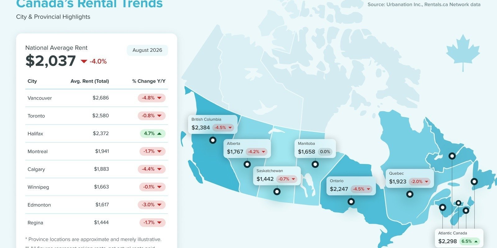 National Rent Declines Slow as Toronto Shows Signs of Turnaround as Supply Tightens