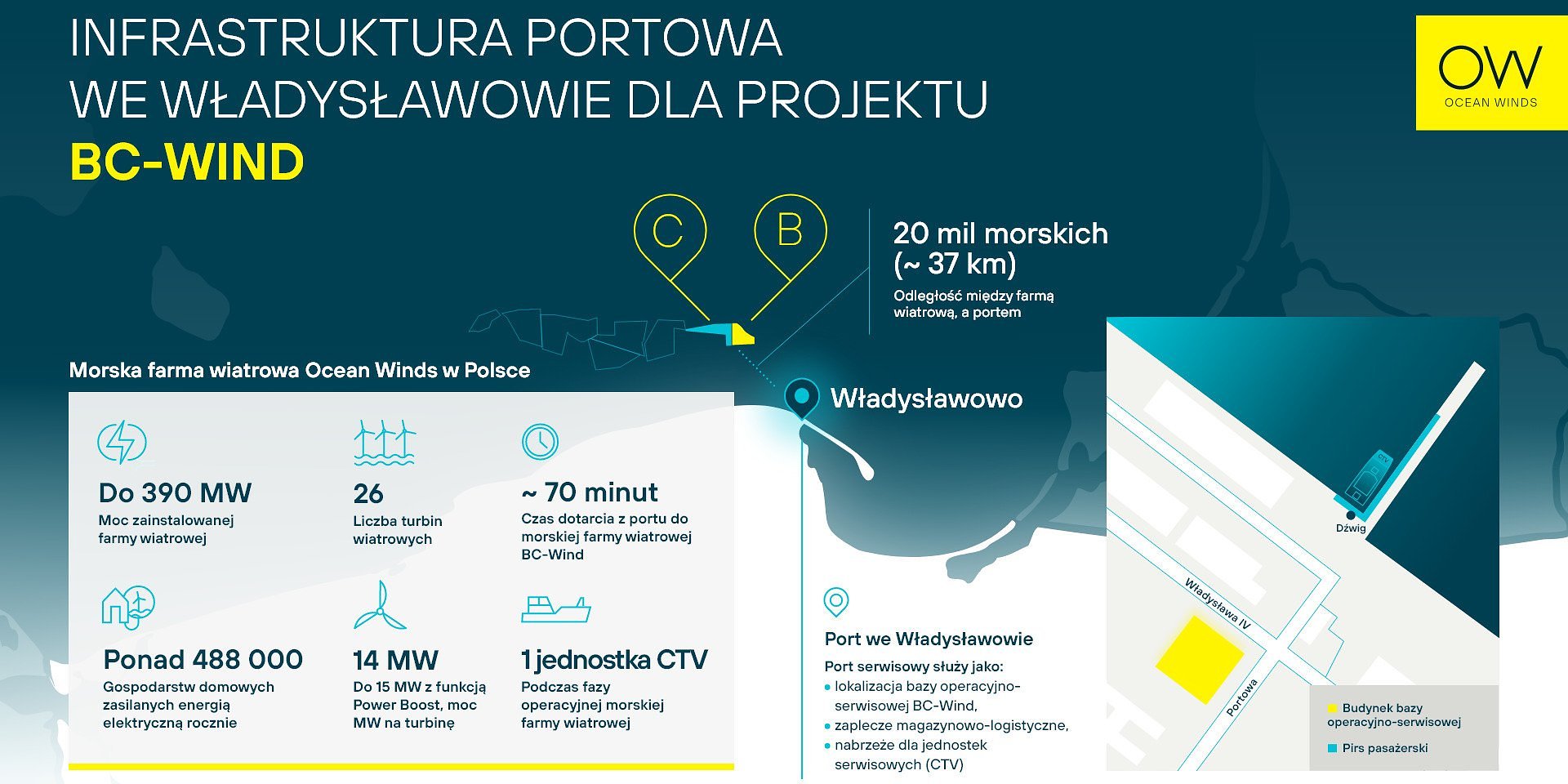 Ocean Winds wybrał Hydrobudowę Gdańsk na wykonawcę modernizacji nabrzeża we Władysławowie na potrzeby projektu BC-Wind