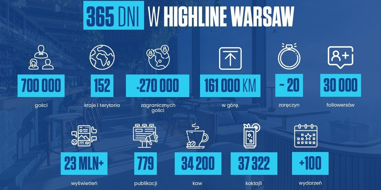 700 tys. gości ponad Warszawą - Highline Warsaw świętuje 1. urodziny