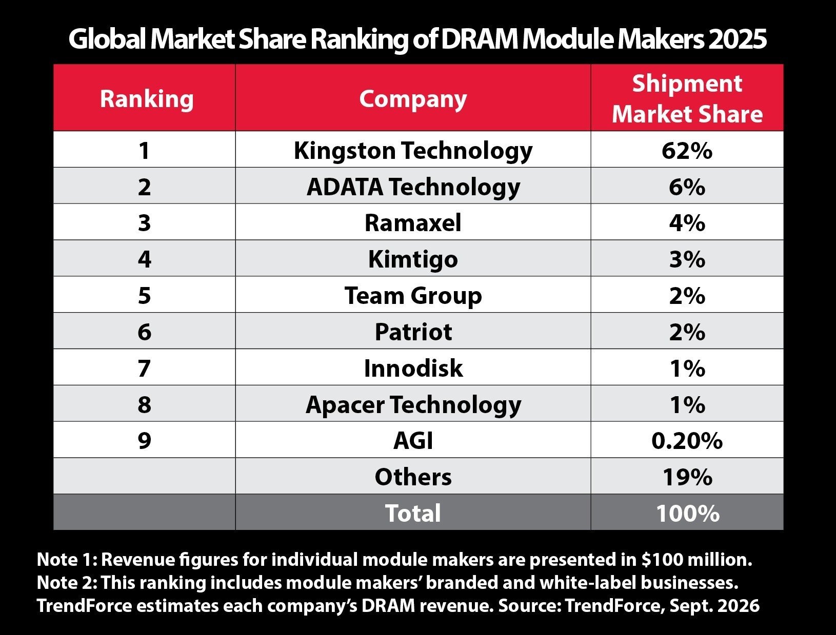 Kingston mantiene la posizione No.1 nel mercato globale dei moduli DRAM