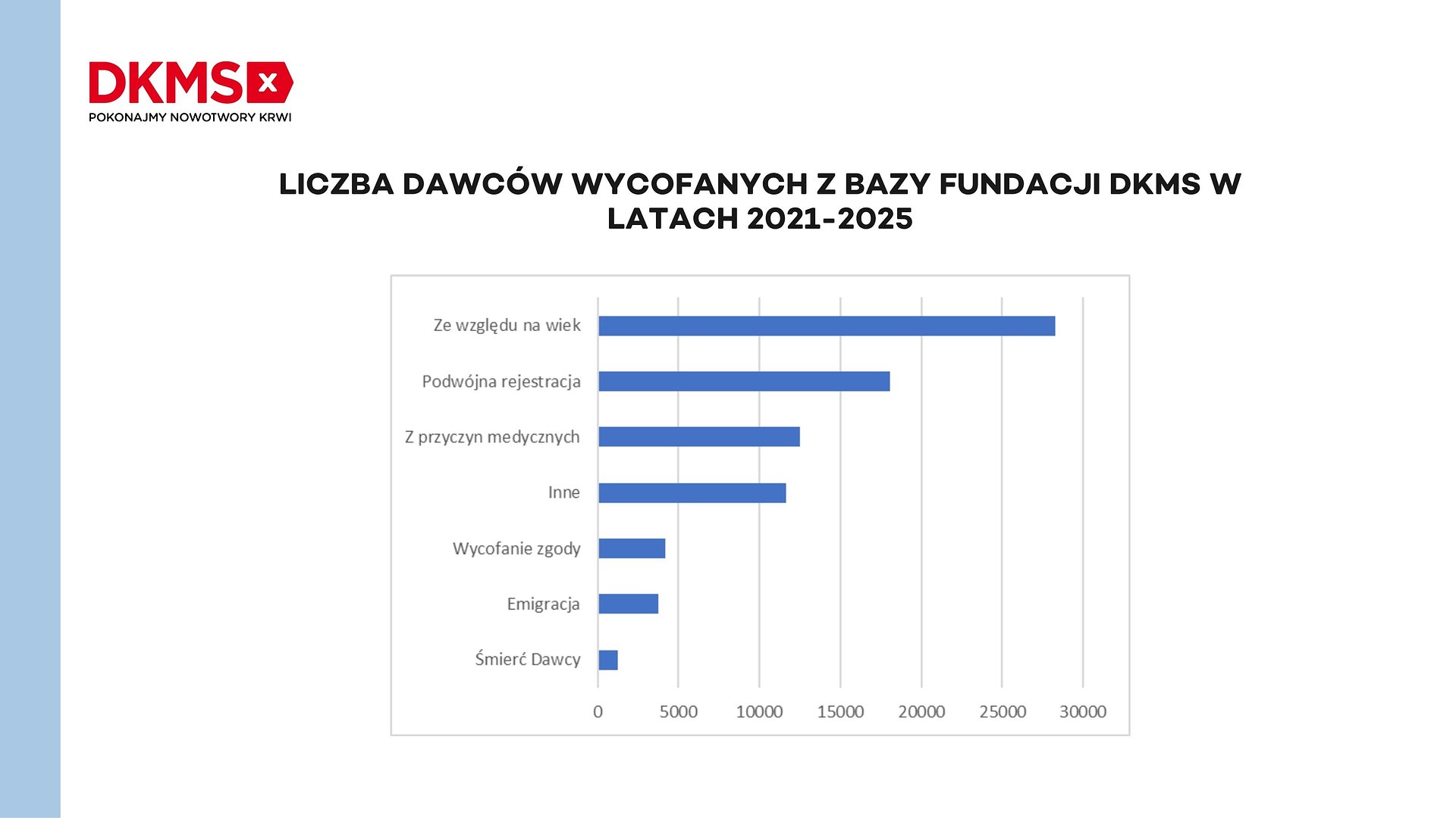 Od 150 tysięcy do 2,5 miliona w 16 lat. Polski rejestr potencjalnych dawców szpiku świętuje sukces, ale staje też przed demograficznym wyzwaniem